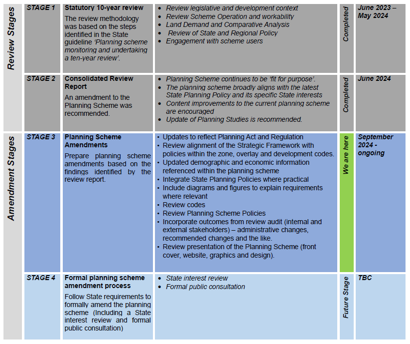 10-Year-Review-Timeframes-Final.png